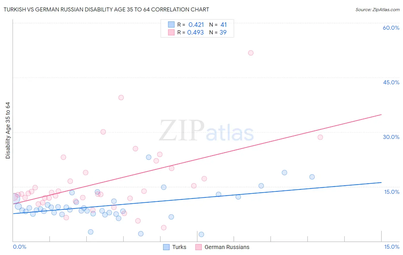 Turkish vs German Russian Disability Age 35 to 64