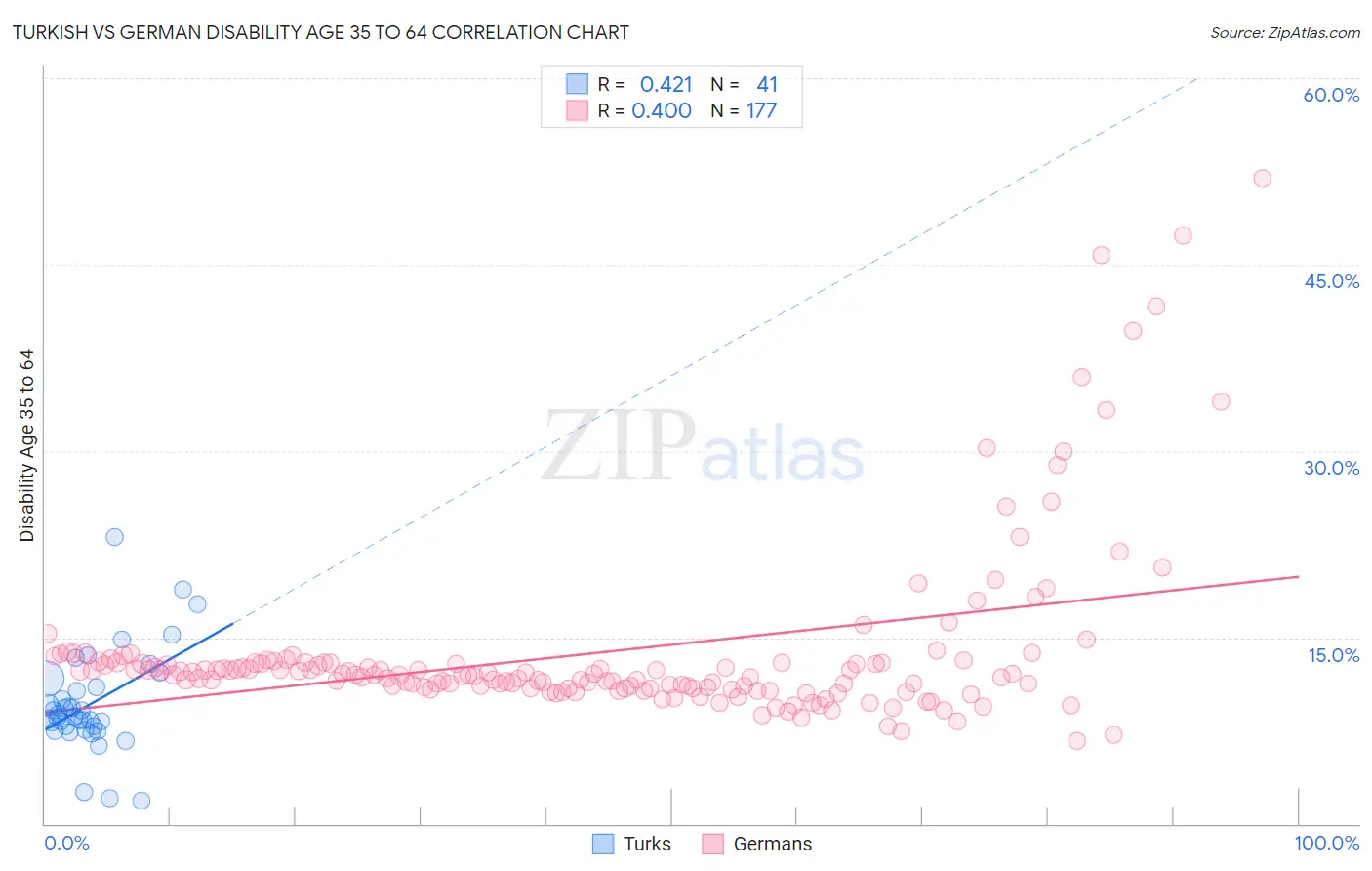 Turkish vs German Disability Age 35 to 64