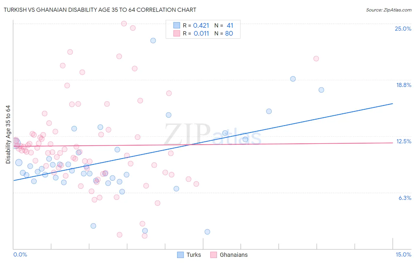 Turkish vs Ghanaian Disability Age 35 to 64