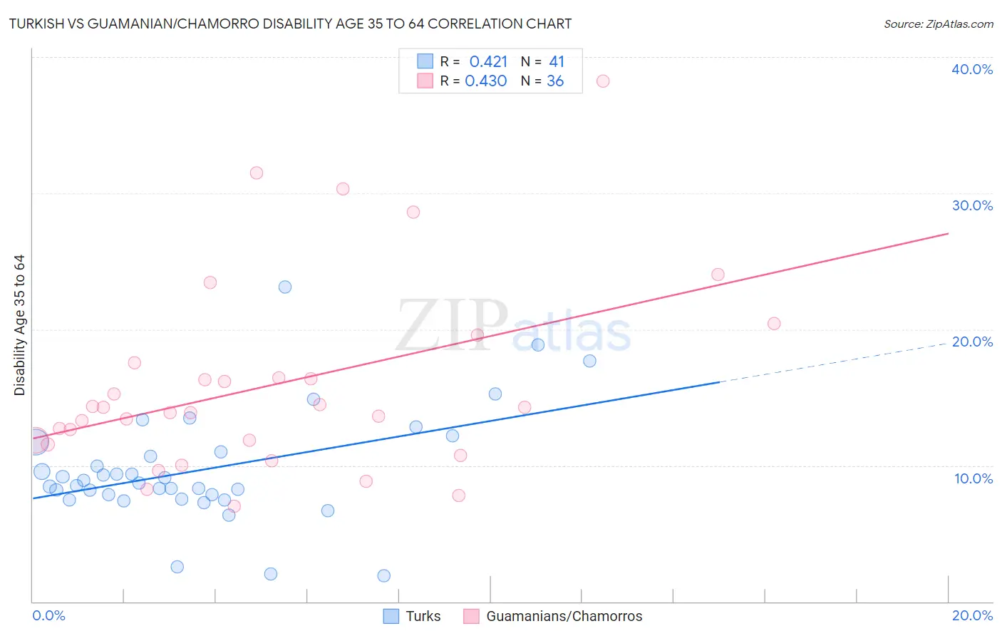 Turkish vs Guamanian/Chamorro Disability Age 35 to 64