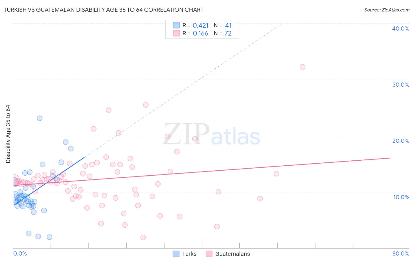 Turkish vs Guatemalan Disability Age 35 to 64