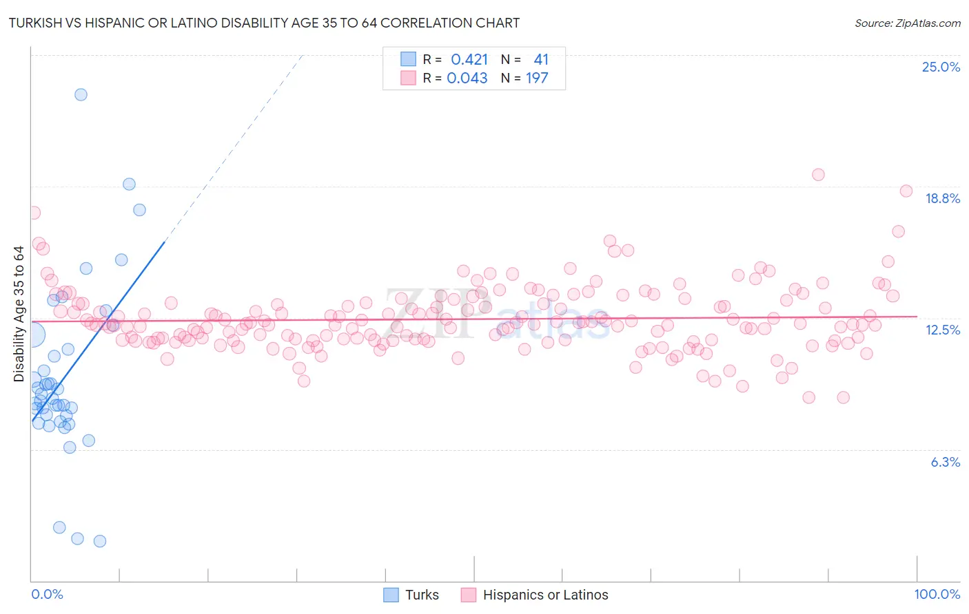 Turkish vs Hispanic or Latino Disability Age 35 to 64