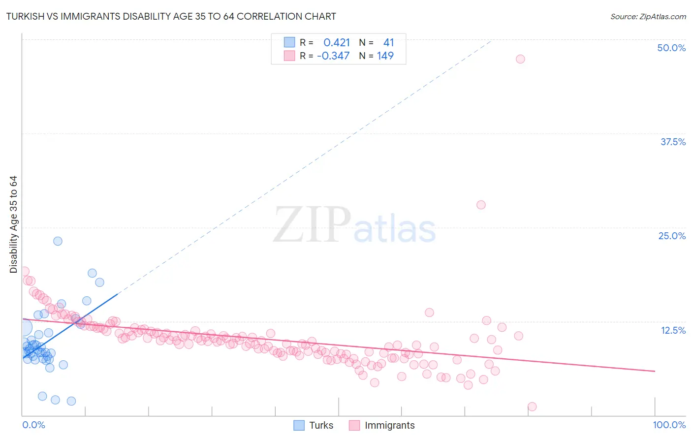 Turkish vs Immigrants Disability Age 35 to 64