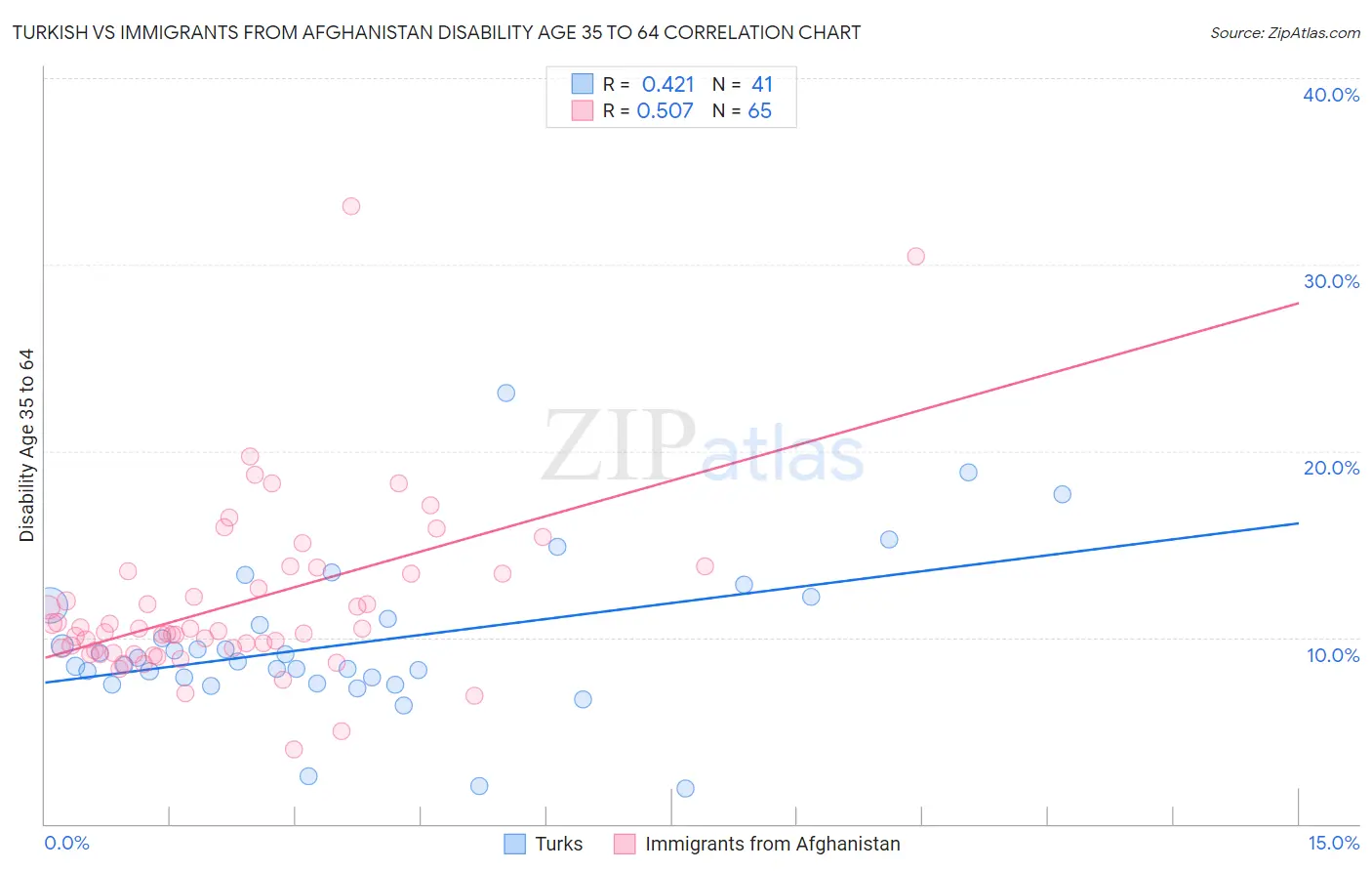 Turkish vs Immigrants from Afghanistan Disability Age 35 to 64