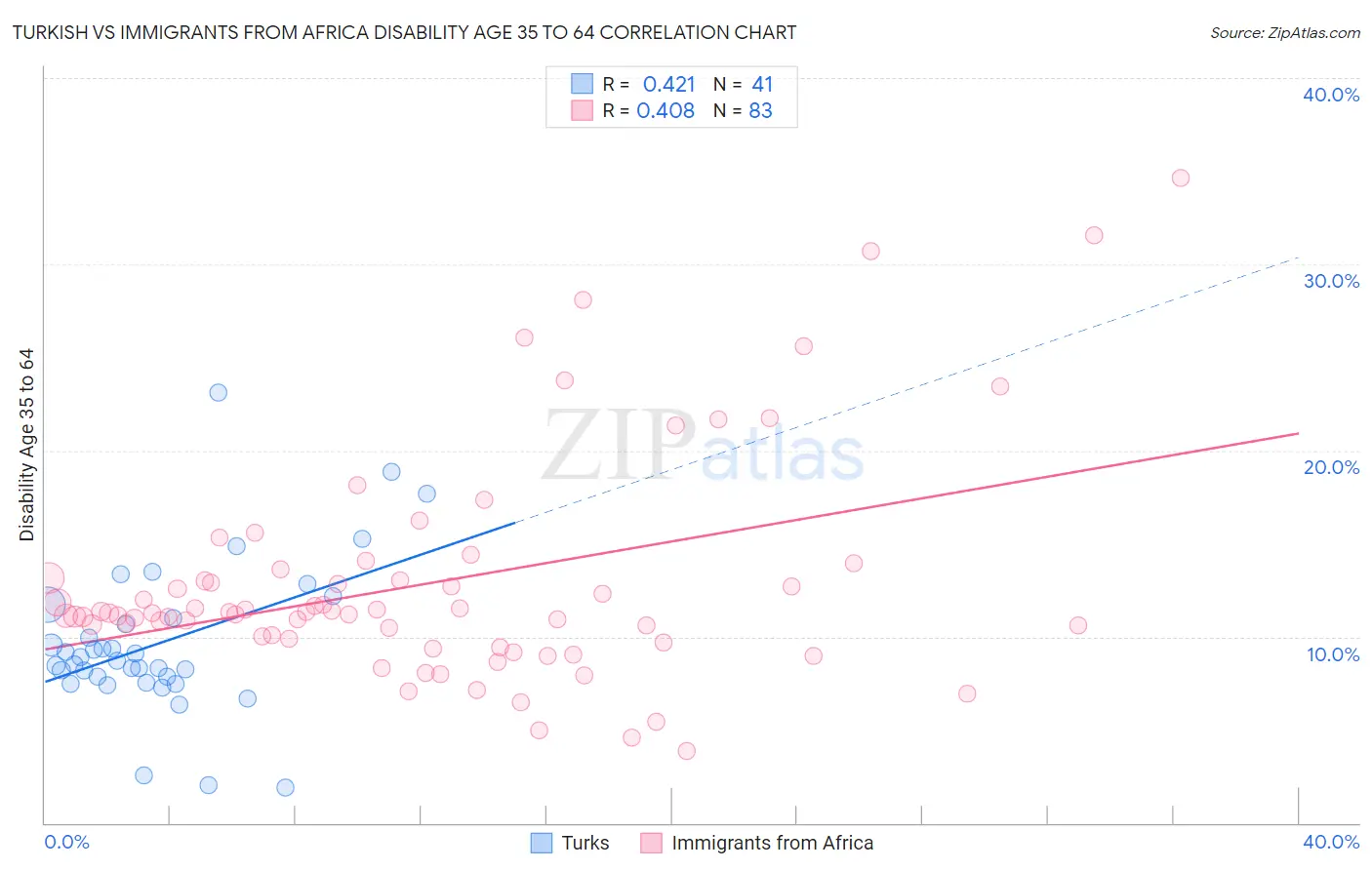 Turkish vs Immigrants from Africa Disability Age 35 to 64