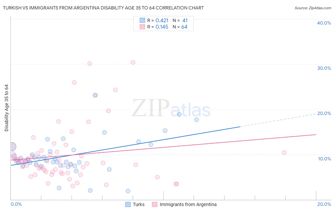 Turkish vs Immigrants from Argentina Disability Age 35 to 64