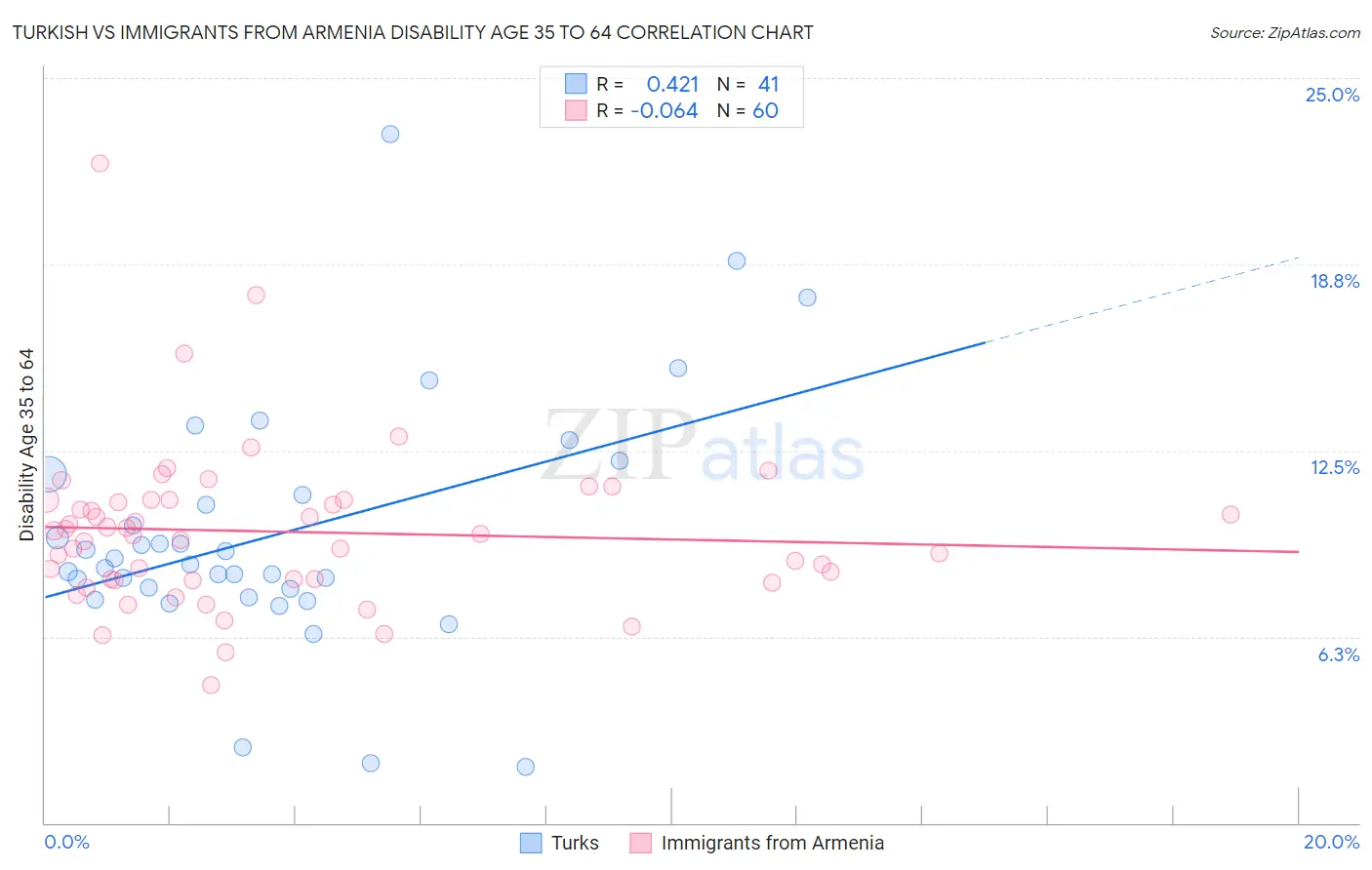 Turkish vs Immigrants from Armenia Disability Age 35 to 64