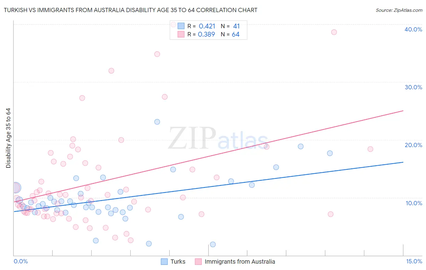 Turkish vs Immigrants from Australia Disability Age 35 to 64