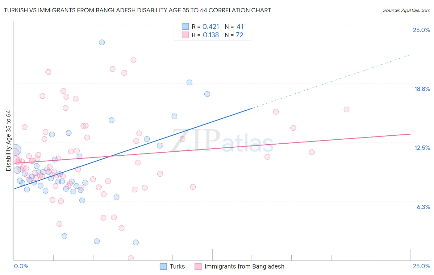 Turkish vs Immigrants from Bangladesh Disability Age 35 to 64