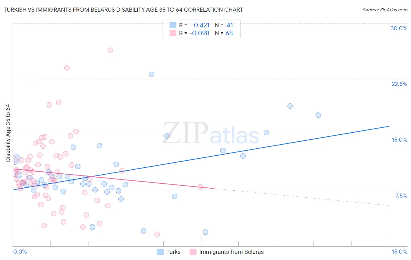 Turkish vs Immigrants from Belarus Disability Age 35 to 64