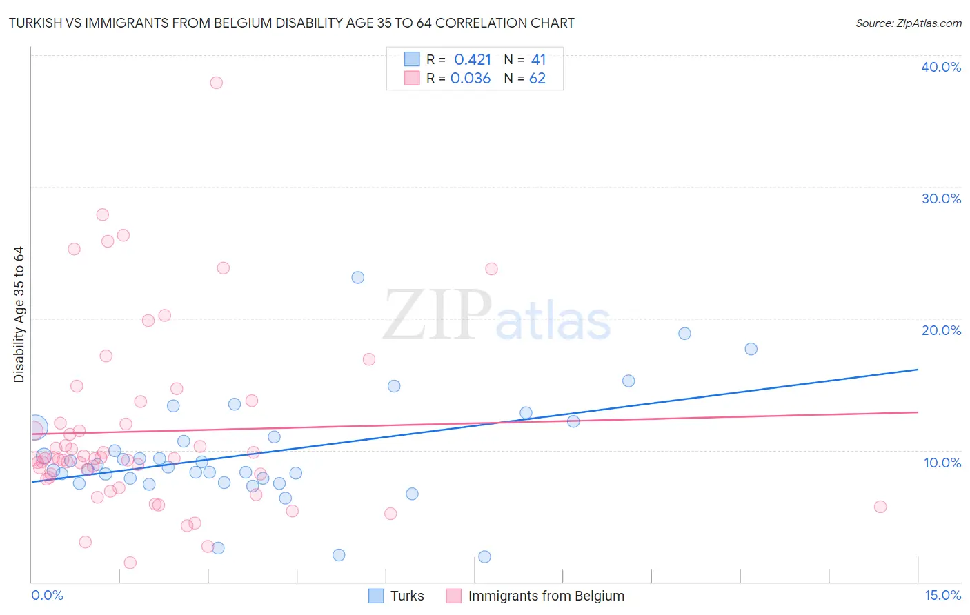 Turkish vs Immigrants from Belgium Disability Age 35 to 64