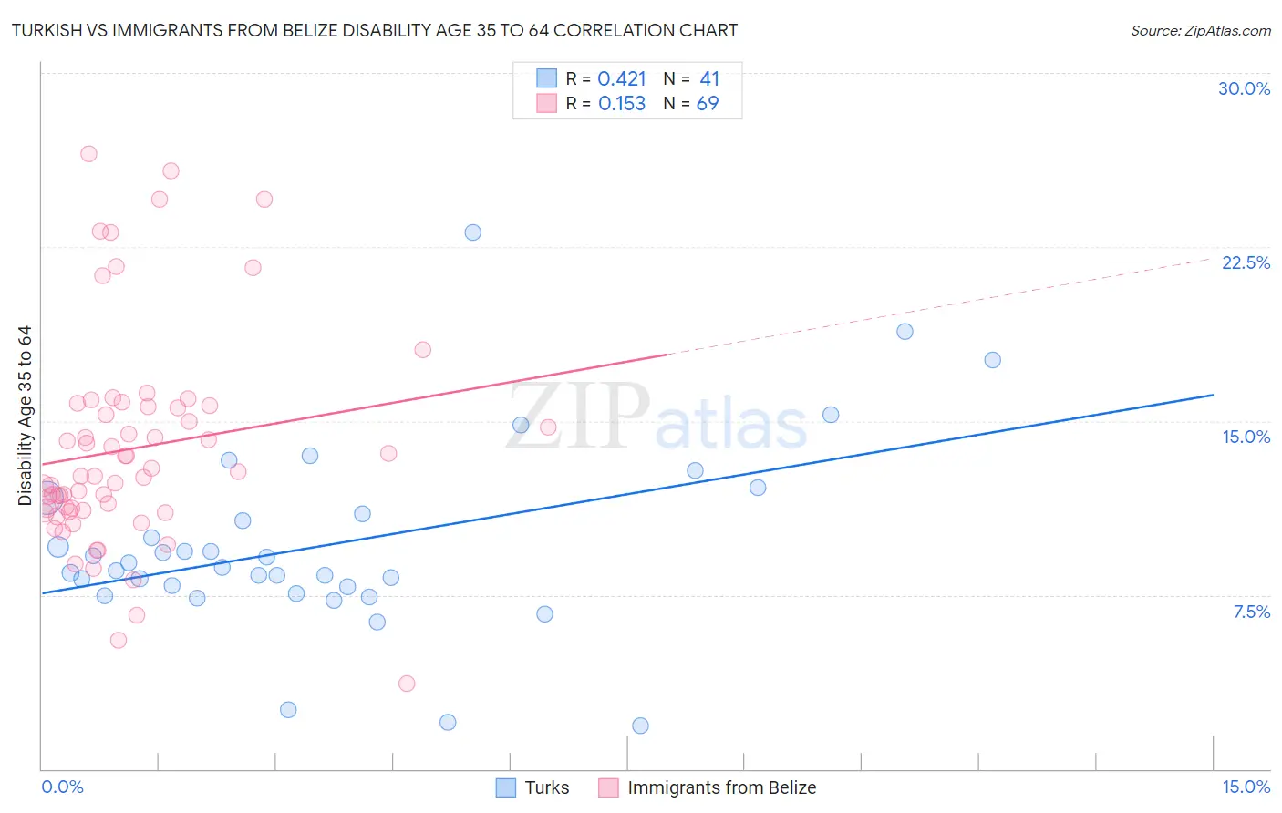 Turkish vs Immigrants from Belize Disability Age 35 to 64