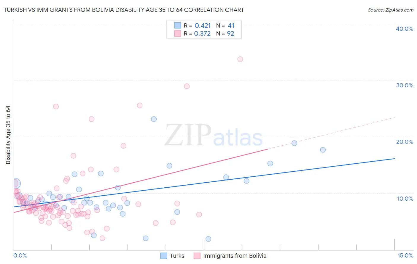 Turkish vs Immigrants from Bolivia Disability Age 35 to 64