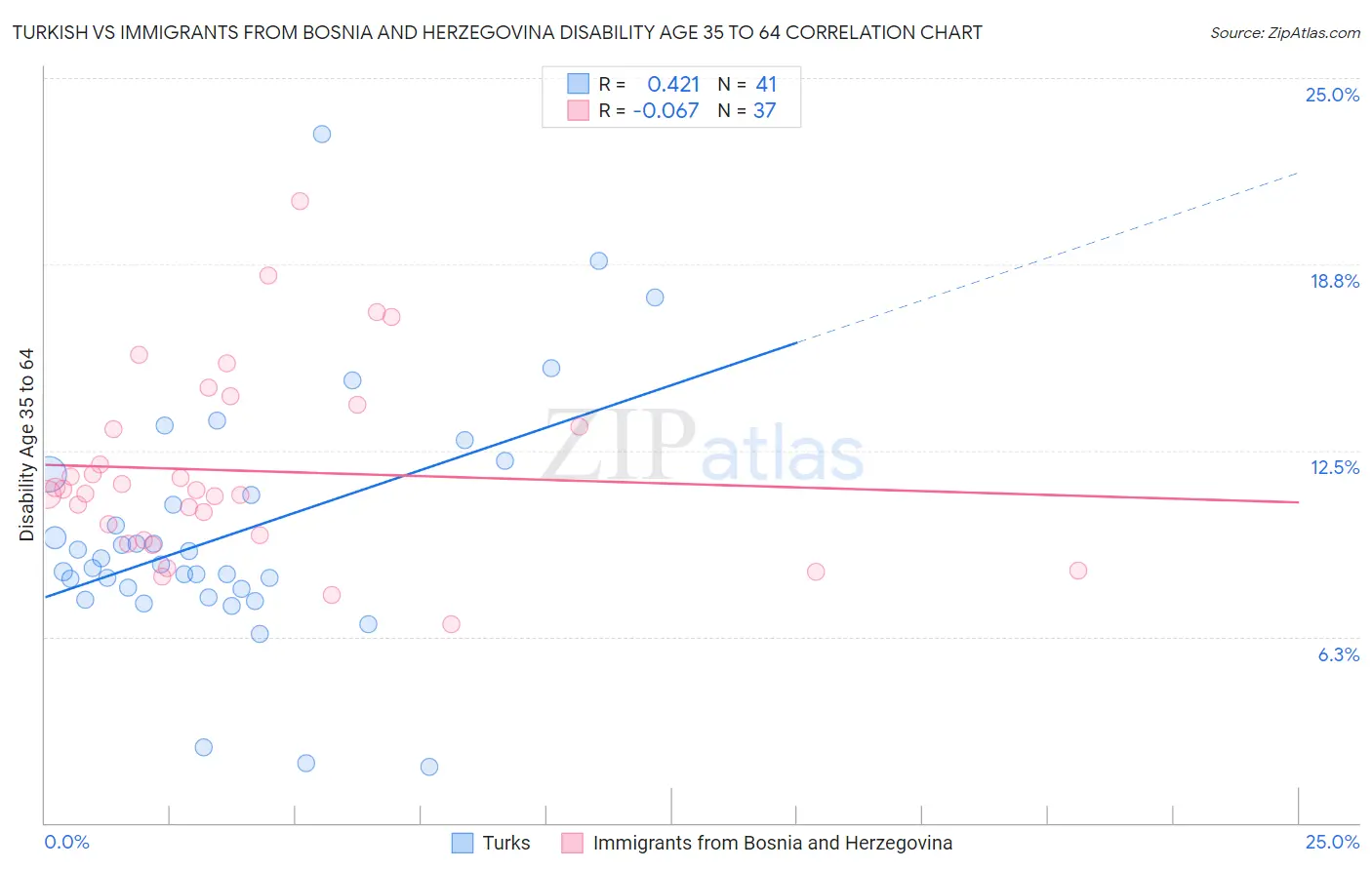 Turkish vs Immigrants from Bosnia and Herzegovina Disability Age 35 to 64