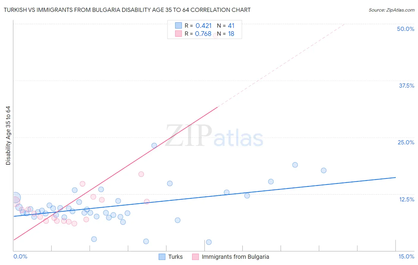 Turkish vs Immigrants from Bulgaria Disability Age 35 to 64