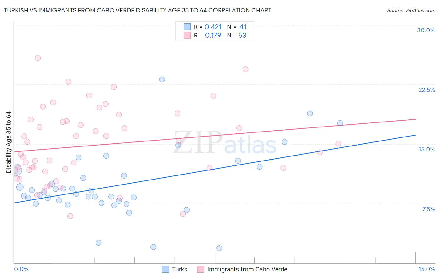 Turkish vs Immigrants from Cabo Verde Disability Age 35 to 64