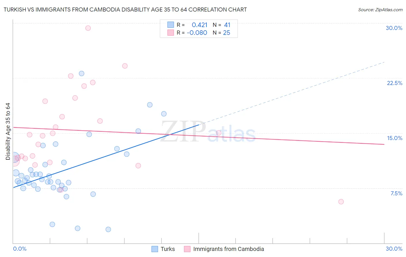 Turkish vs Immigrants from Cambodia Disability Age 35 to 64