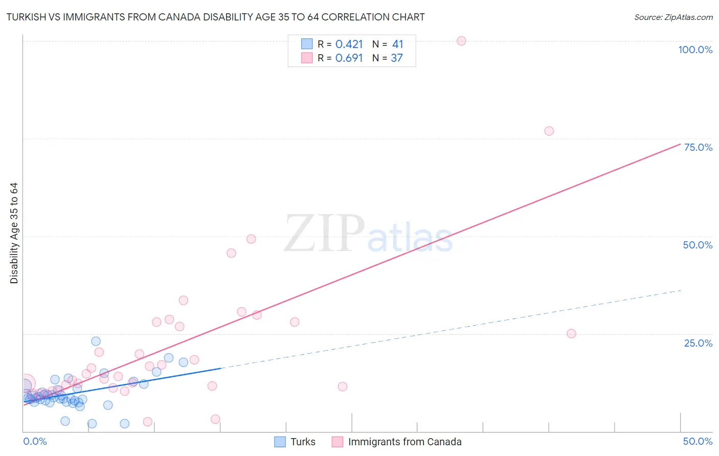 Turkish vs Immigrants from Canada Disability Age 35 to 64