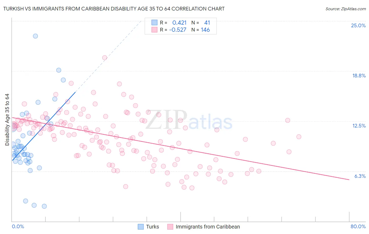 Turkish vs Immigrants from Caribbean Disability Age 35 to 64