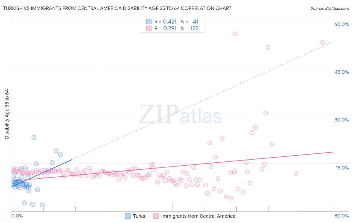 Turkish vs Immigrants from Central America Disability Age 35 to 64