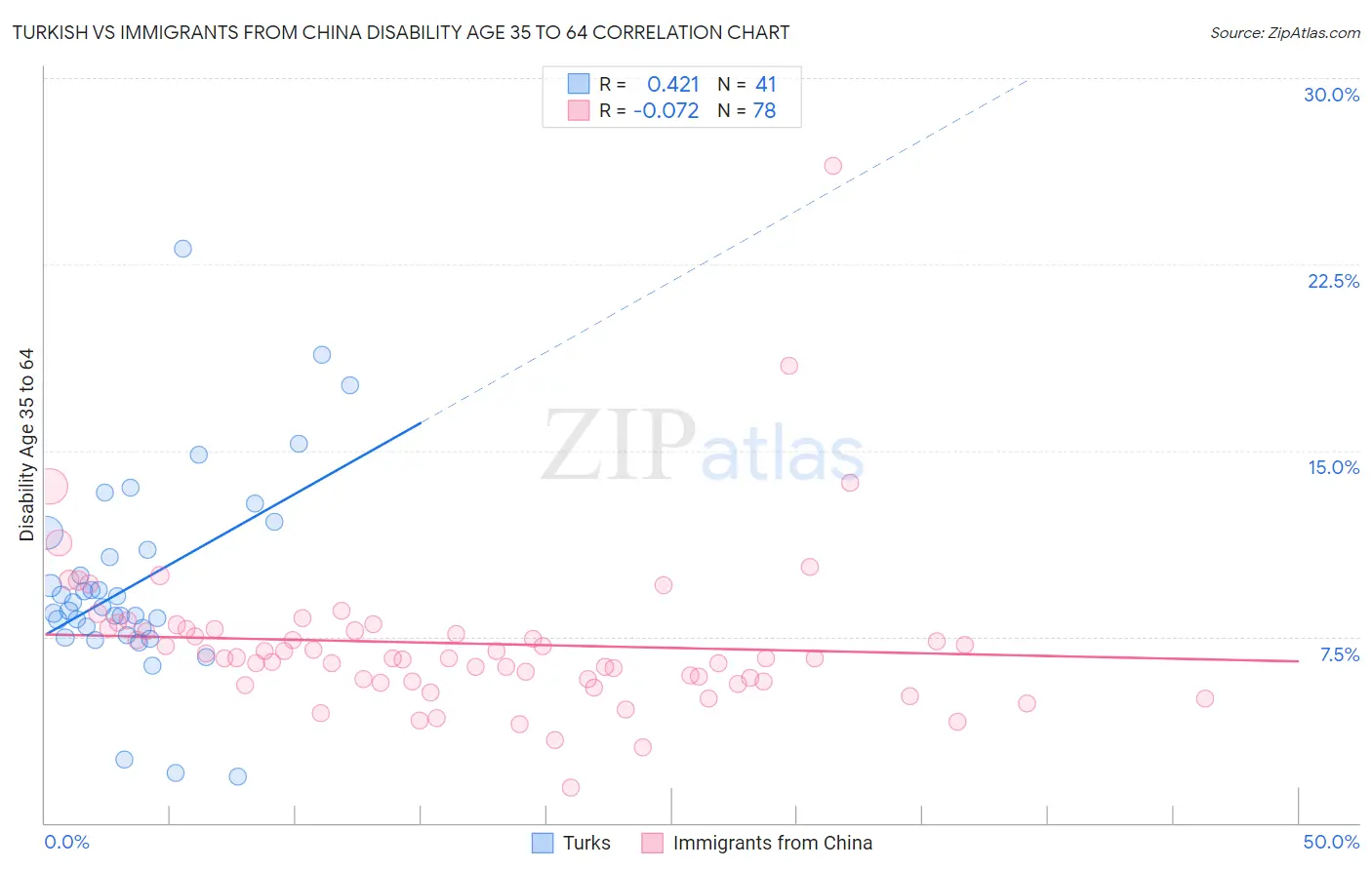 Turkish vs Immigrants from China Disability Age 35 to 64