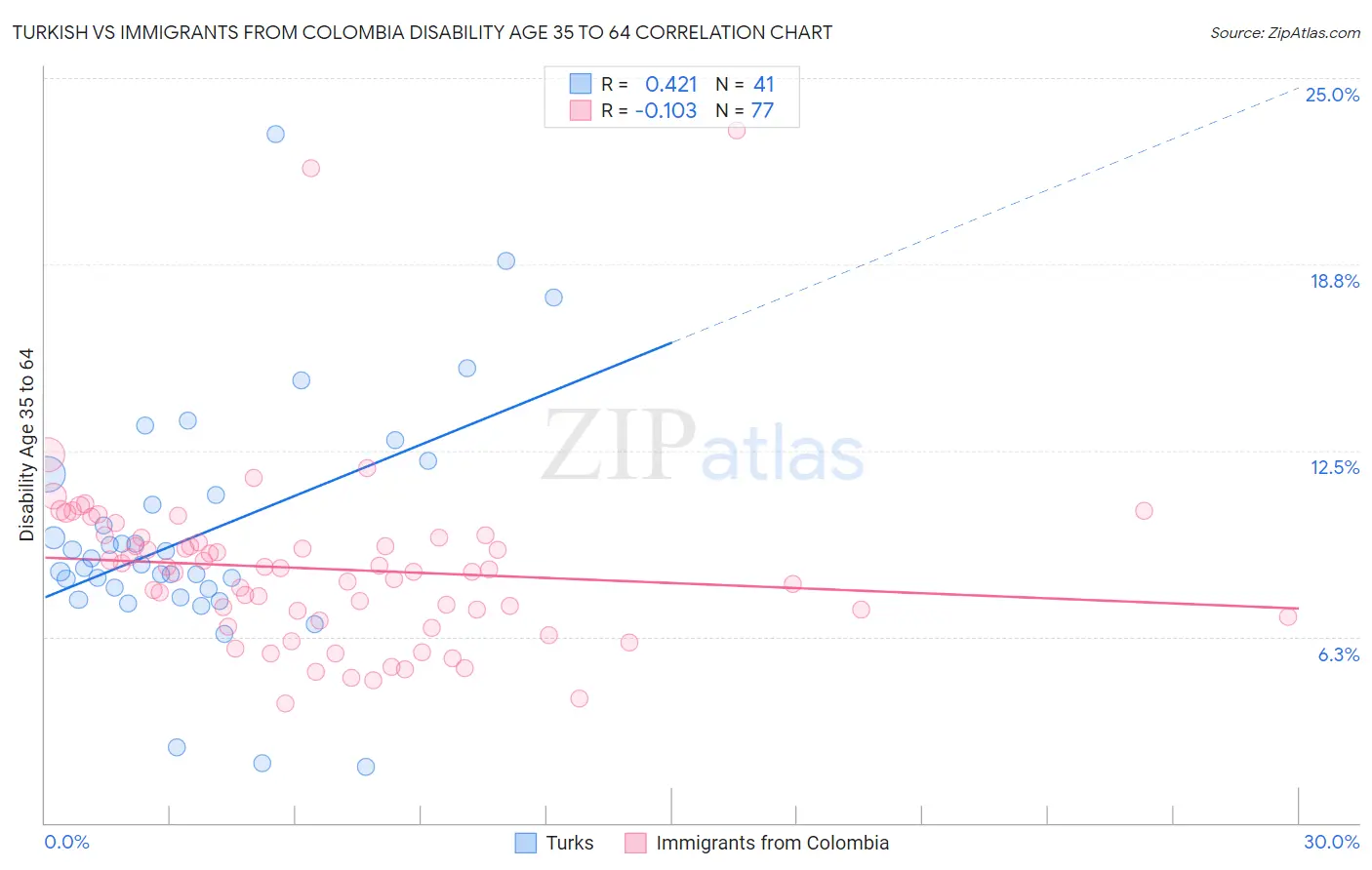Turkish vs Immigrants from Colombia Disability Age 35 to 64