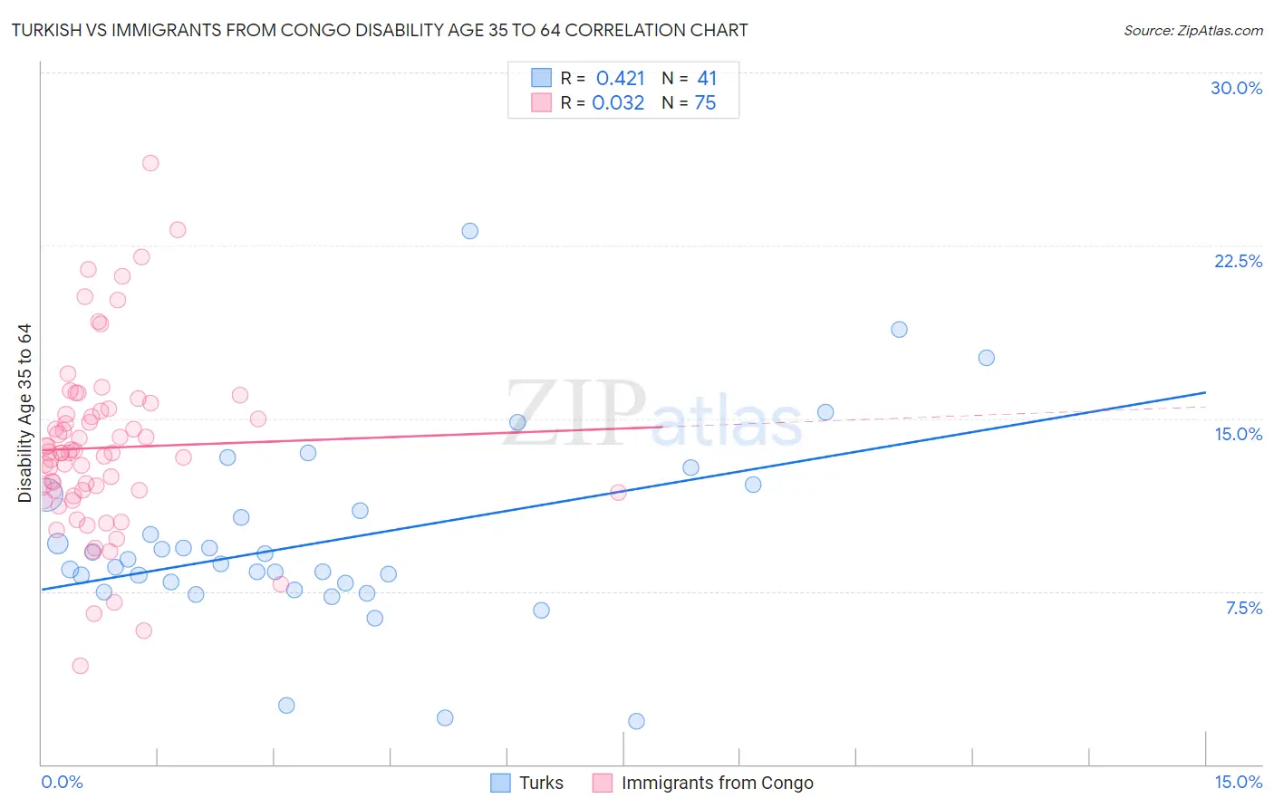 Turkish vs Immigrants from Congo Disability Age 35 to 64