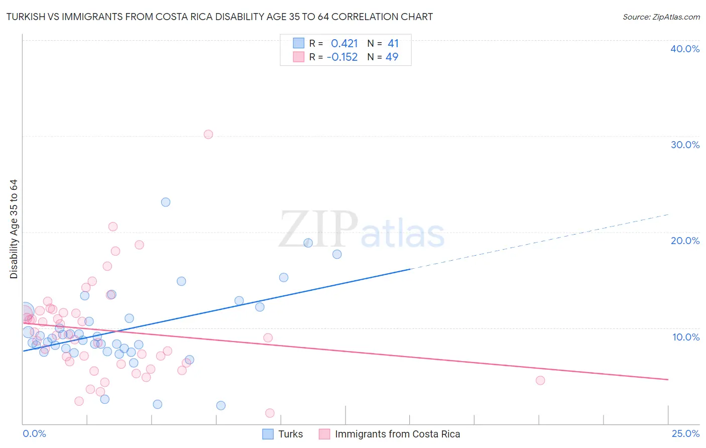 Turkish vs Immigrants from Costa Rica Disability Age 35 to 64