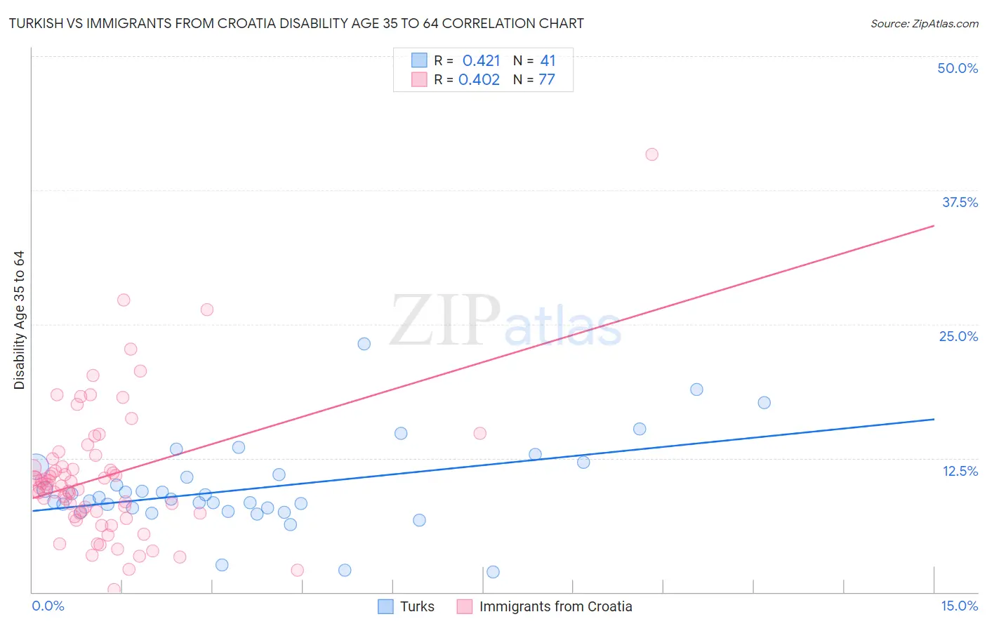 Turkish vs Immigrants from Croatia Disability Age 35 to 64