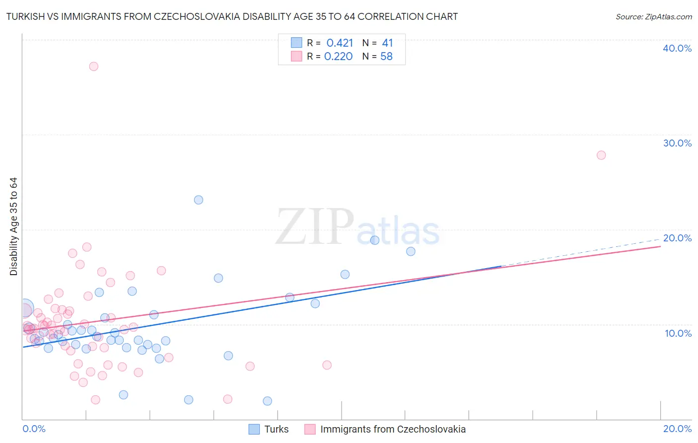 Turkish vs Immigrants from Czechoslovakia Disability Age 35 to 64