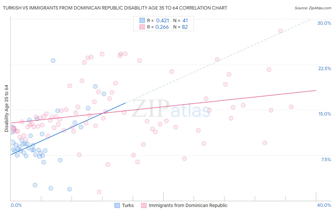 Turkish vs Immigrants from Dominican Republic Disability Age 35 to 64