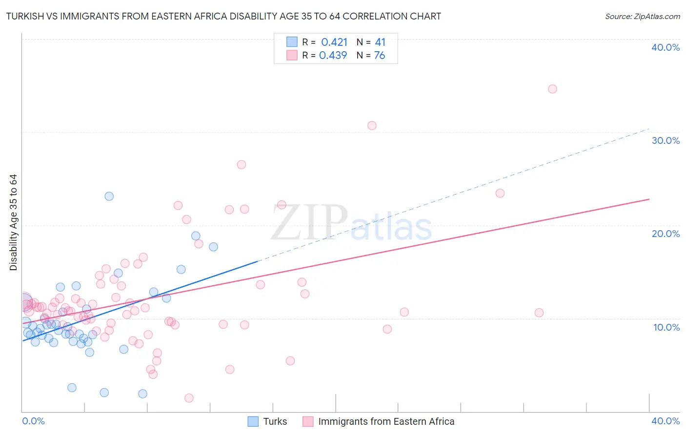 Turkish vs Immigrants from Eastern Africa Disability Age 35 to 64