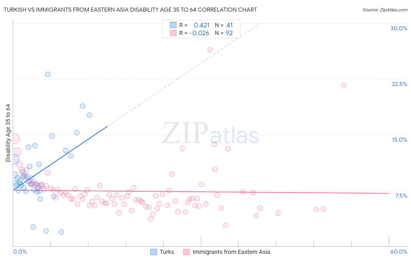 Turkish vs Immigrants from Eastern Asia Disability Age 35 to 64