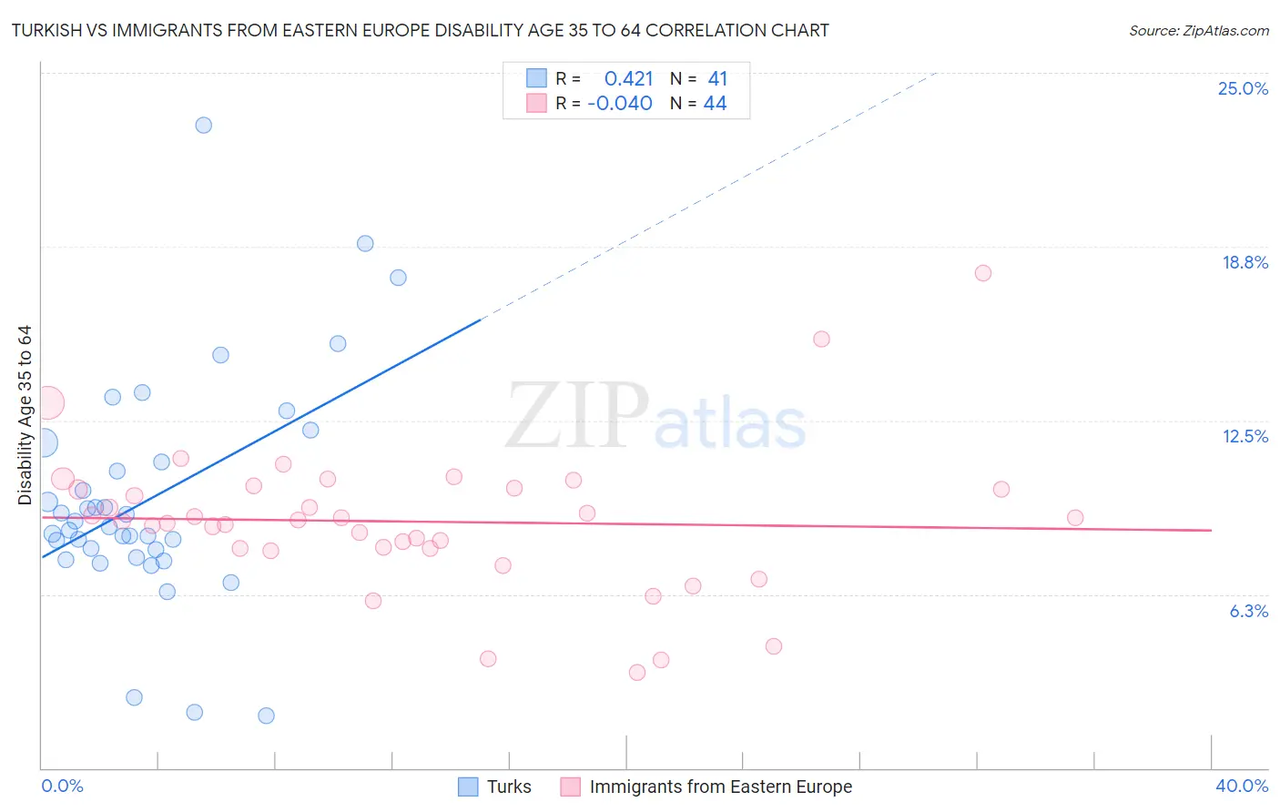 Turkish vs Immigrants from Eastern Europe Disability Age 35 to 64