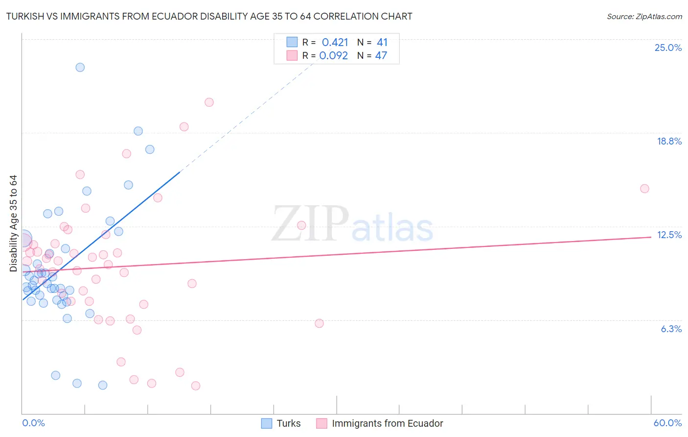 Turkish vs Immigrants from Ecuador Disability Age 35 to 64