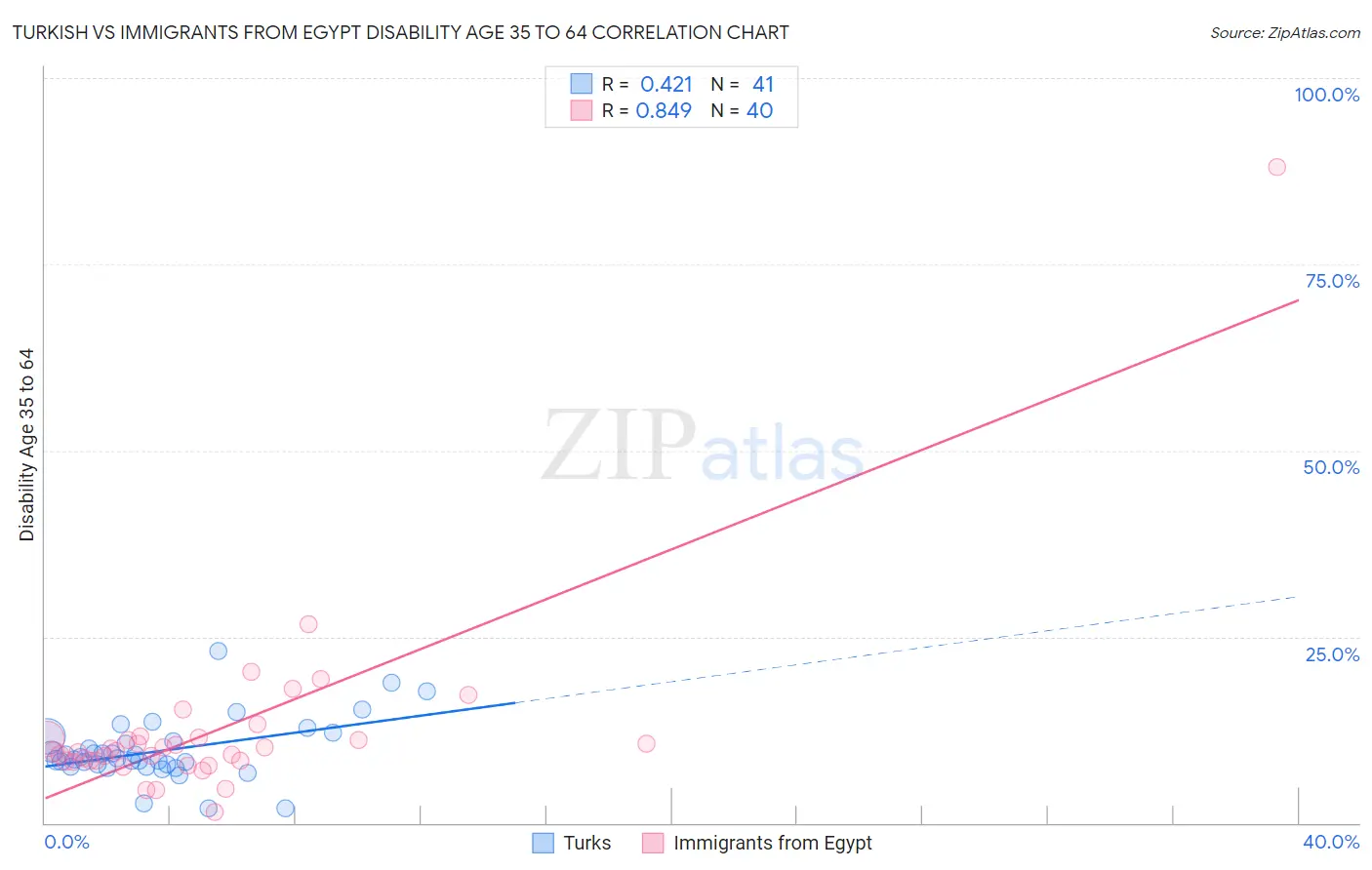 Turkish vs Immigrants from Egypt Disability Age 35 to 64