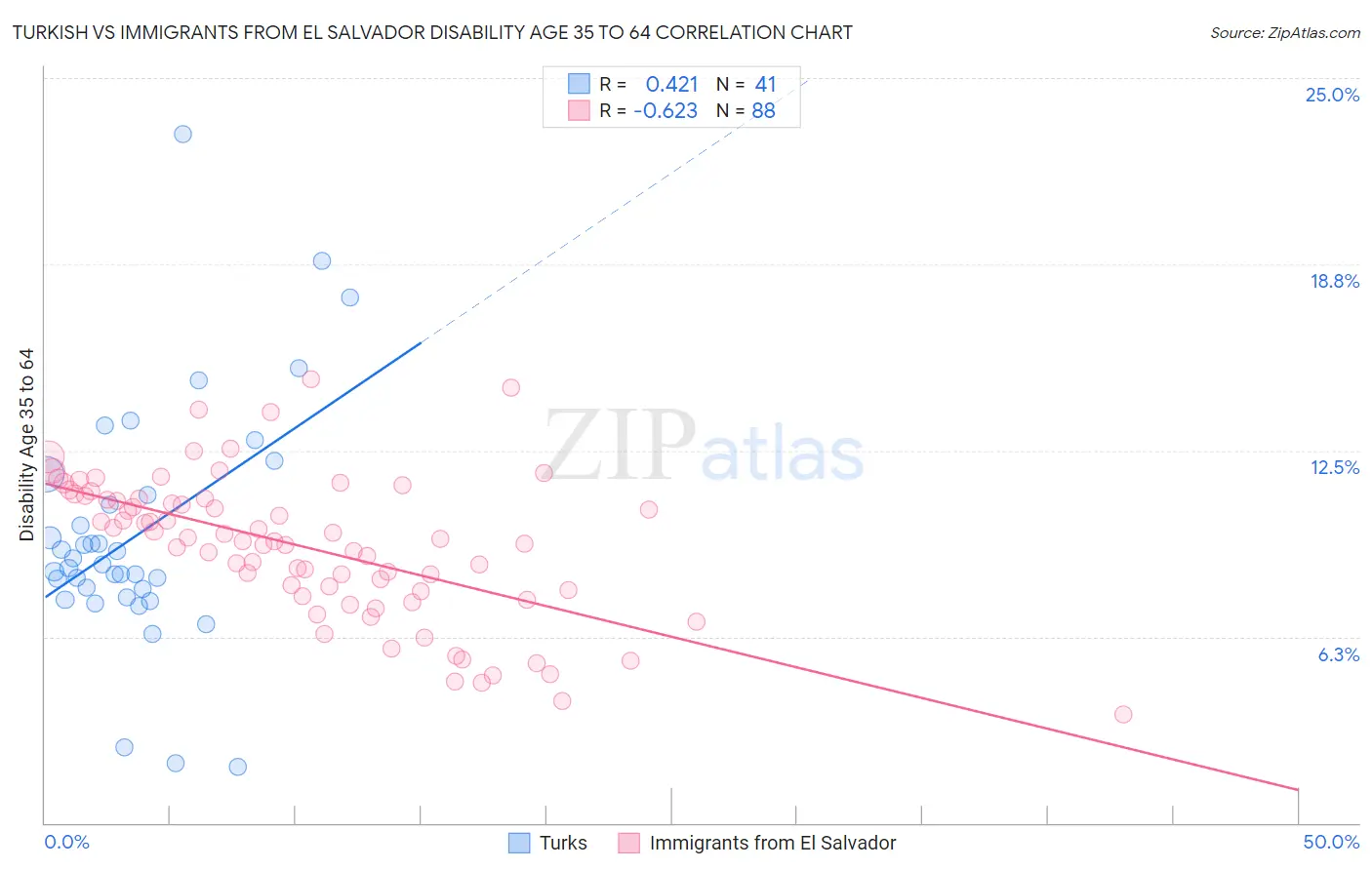 Turkish vs Immigrants from El Salvador Disability Age 35 to 64