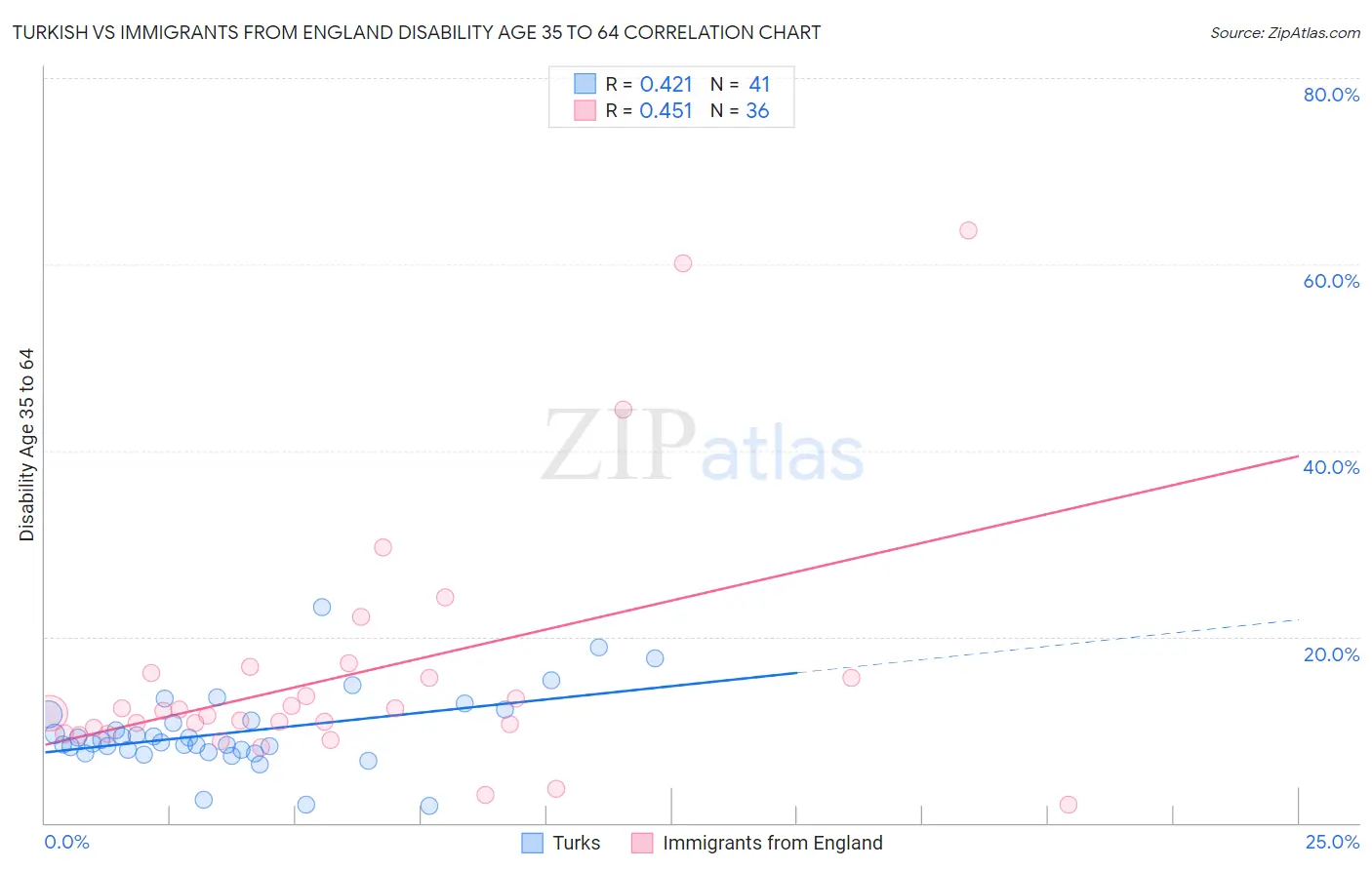 Turkish vs Immigrants from England Disability Age 35 to 64