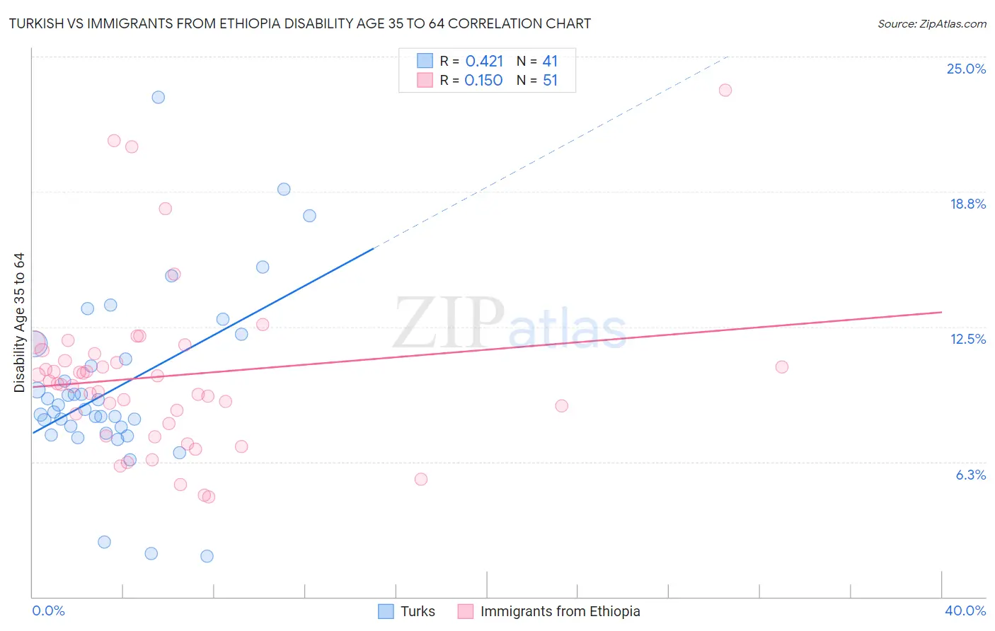 Turkish vs Immigrants from Ethiopia Disability Age 35 to 64