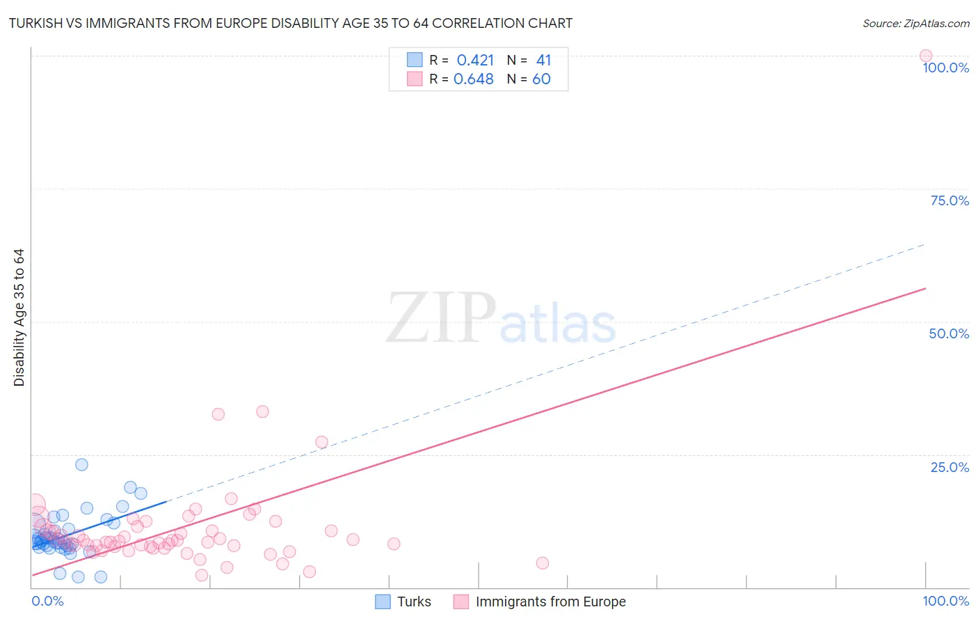 Turkish vs Immigrants from Europe Disability Age 35 to 64