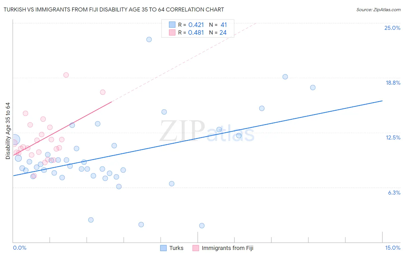 Turkish vs Immigrants from Fiji Disability Age 35 to 64