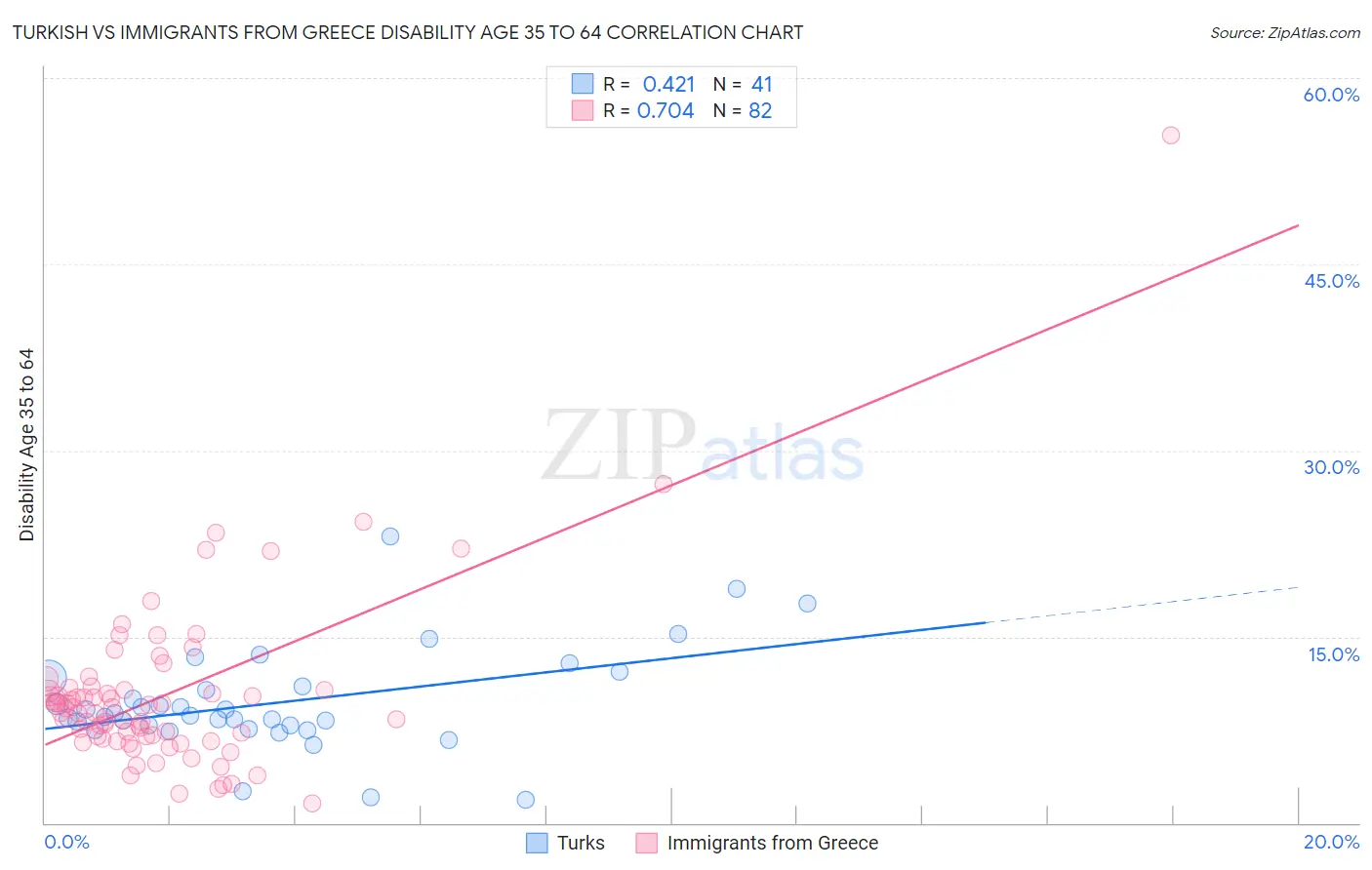 Turkish vs Immigrants from Greece Disability Age 35 to 64