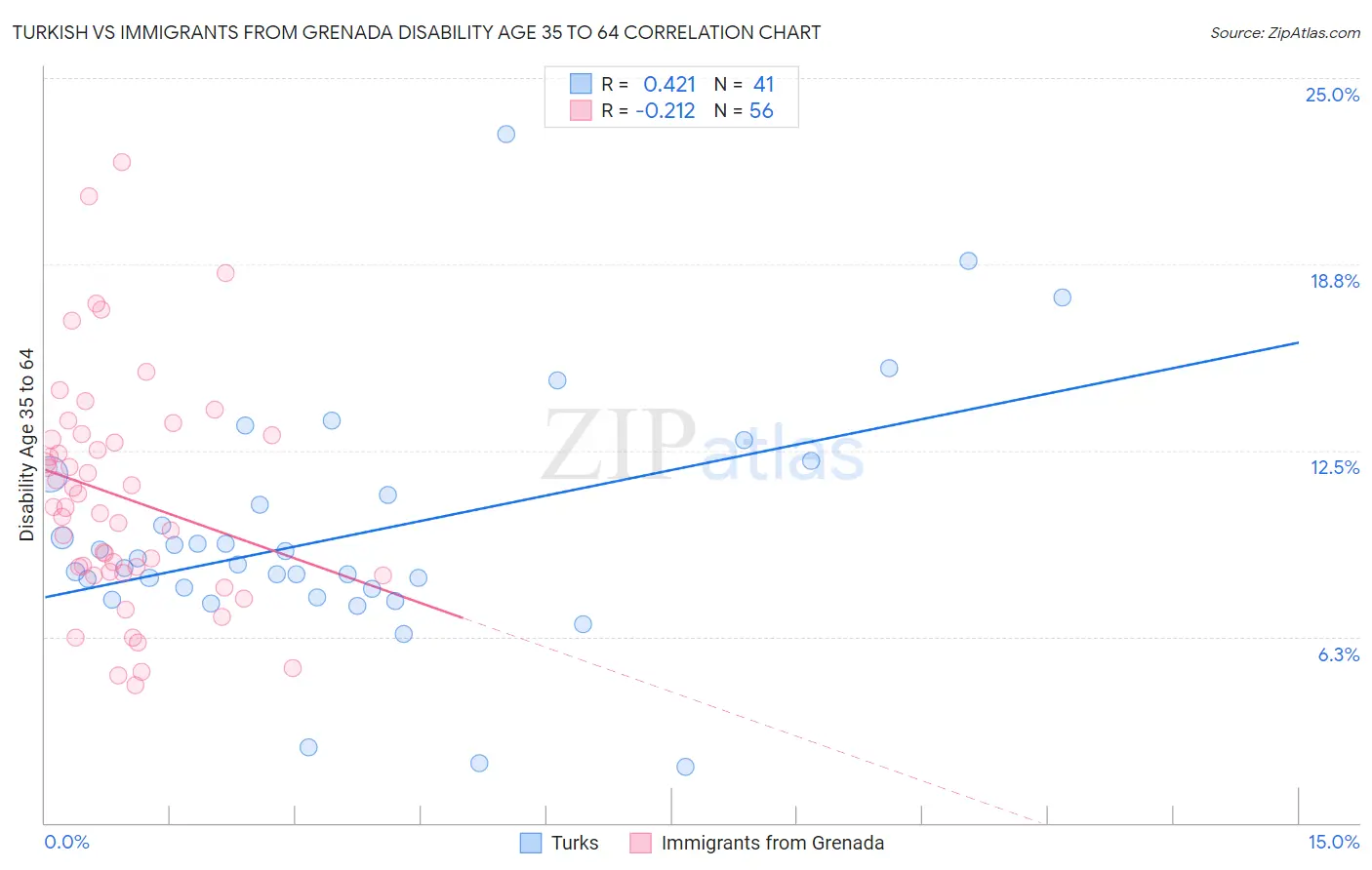 Turkish vs Immigrants from Grenada Disability Age 35 to 64
