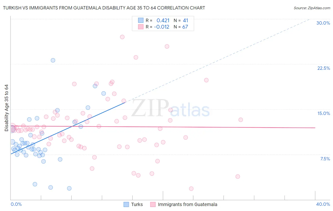 Turkish vs Immigrants from Guatemala Disability Age 35 to 64