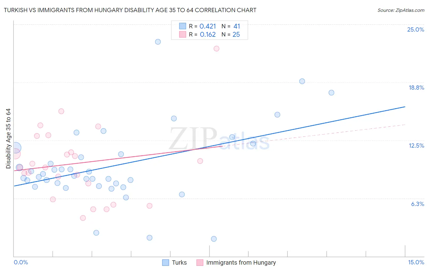 Turkish vs Immigrants from Hungary Disability Age 35 to 64