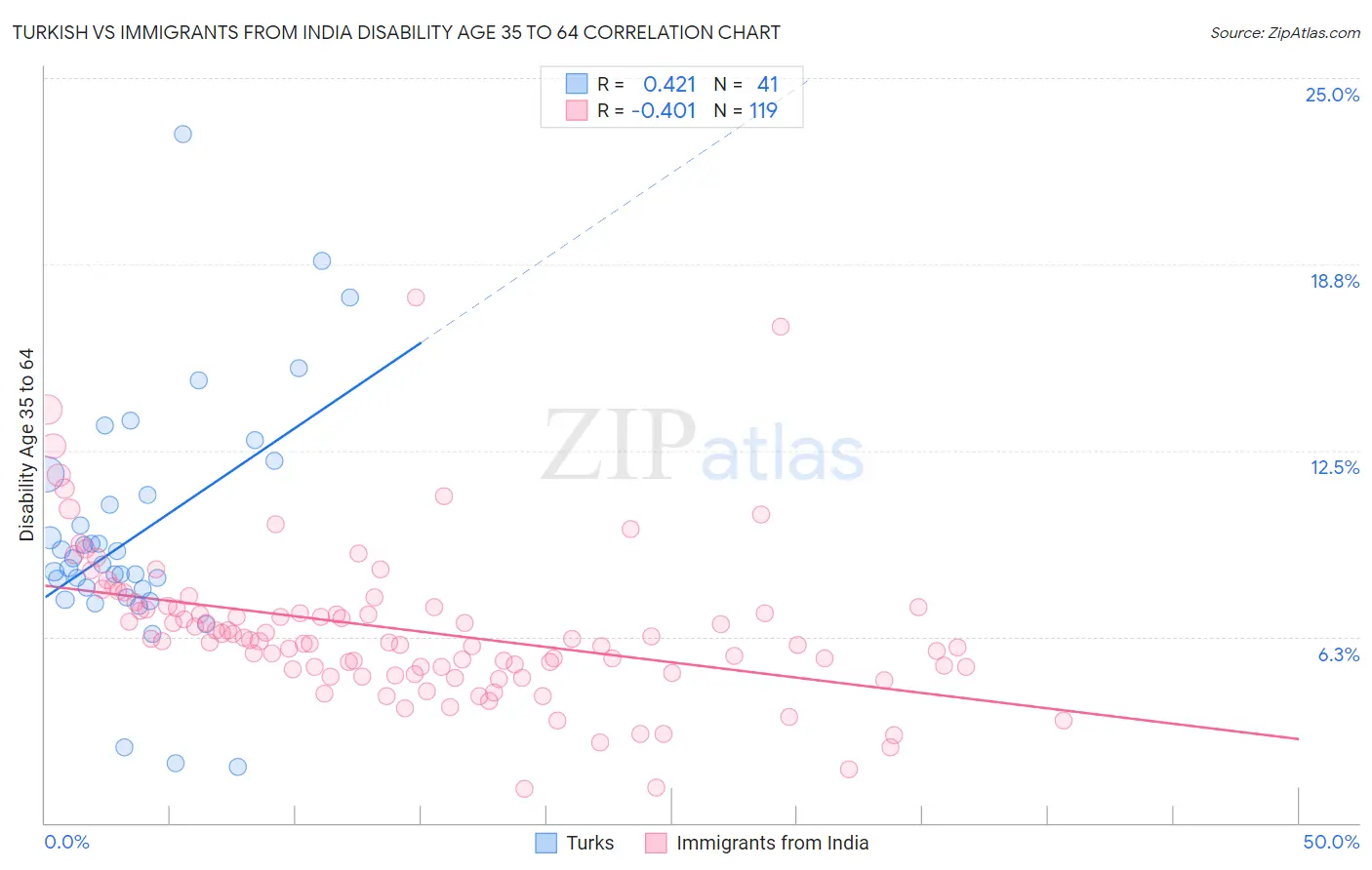 Turkish vs Immigrants from India Disability Age 35 to 64