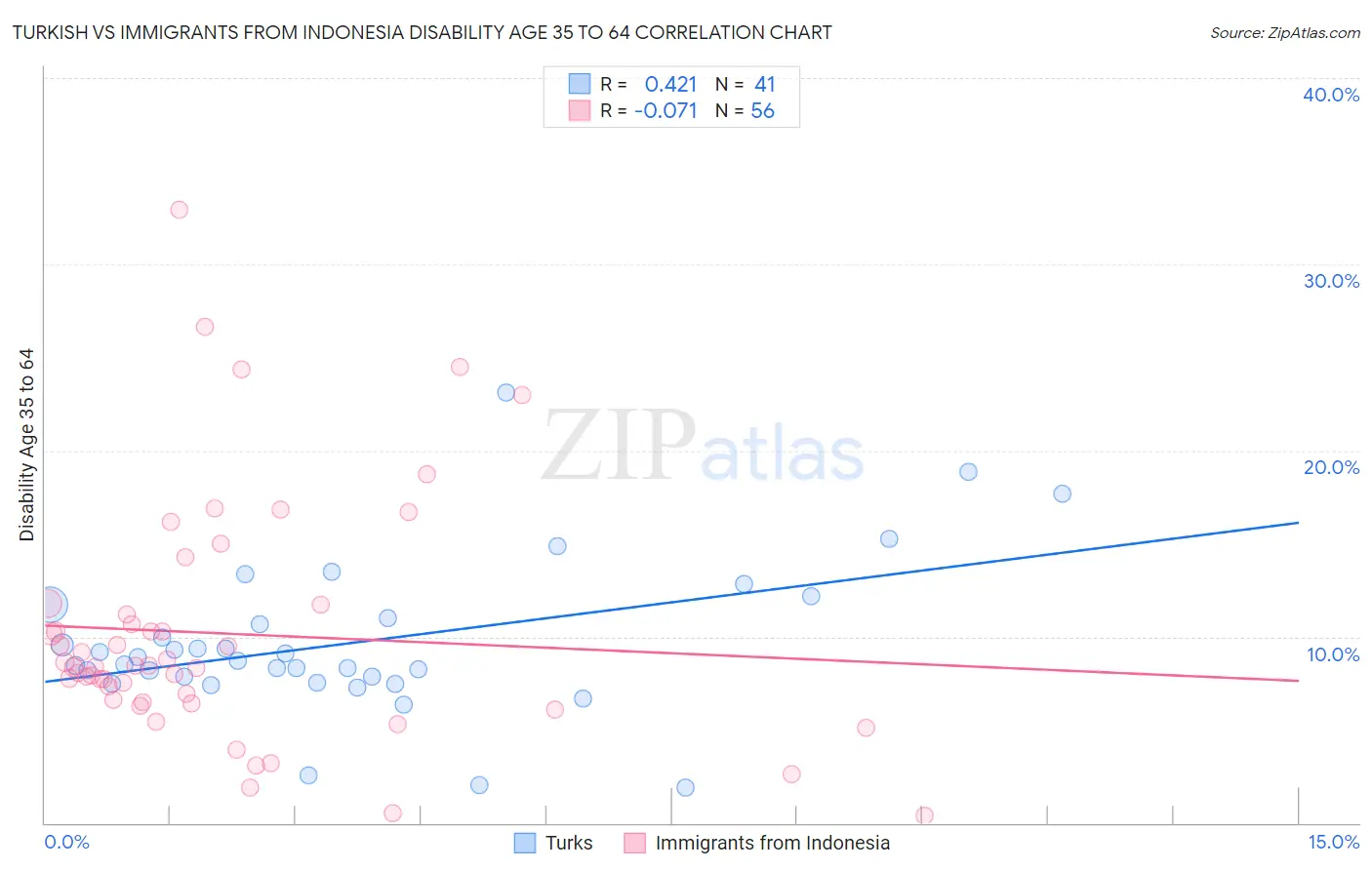 Turkish vs Immigrants from Indonesia Disability Age 35 to 64