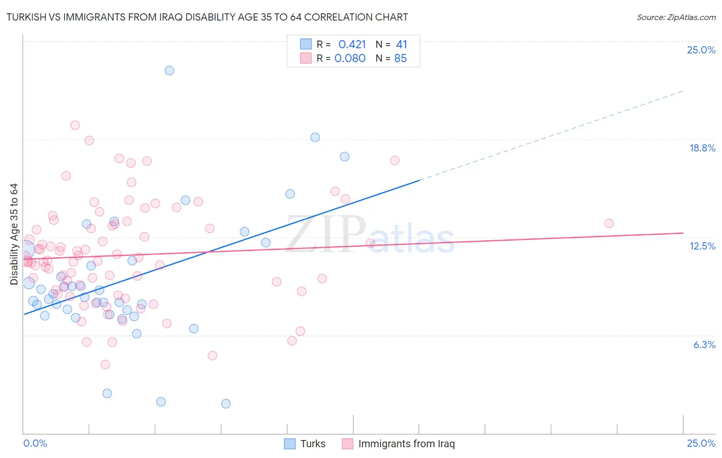 Turkish vs Immigrants from Iraq Disability Age 35 to 64