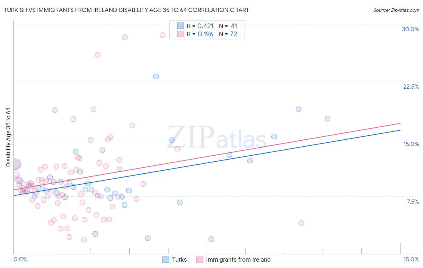 Turkish vs Immigrants from Ireland Disability Age 35 to 64