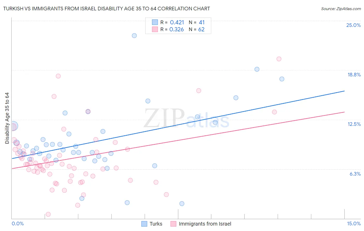 Turkish vs Immigrants from Israel Disability Age 35 to 64